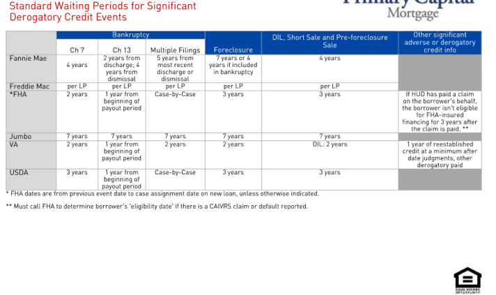 Kentucky Mortgage after a bankruptcy, foreclosure, short sale approval