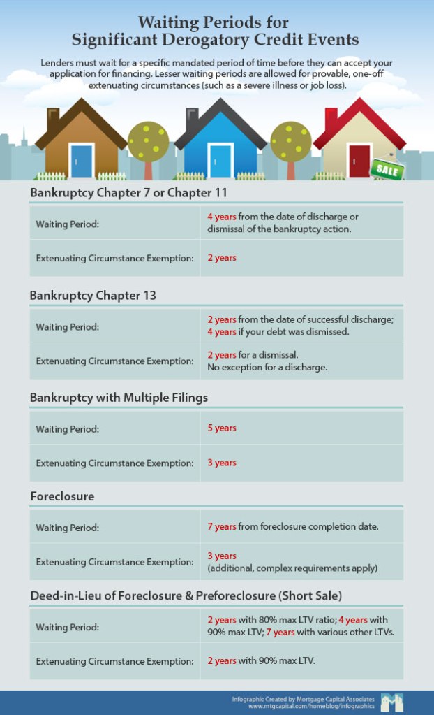 credit scores will fare after a short sale or foreclosure