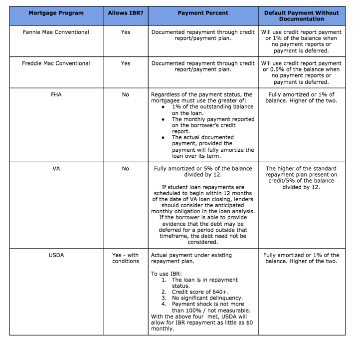 Student Loans Guidelines for FHA, VA, USDA and FAnnie Mae