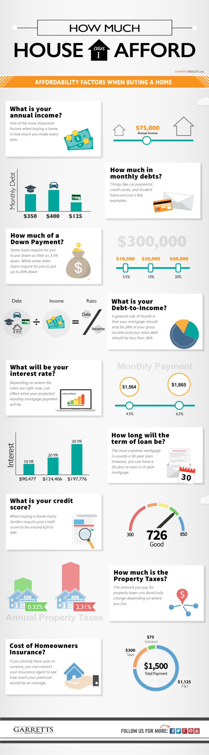 How much house can I afford Infographic