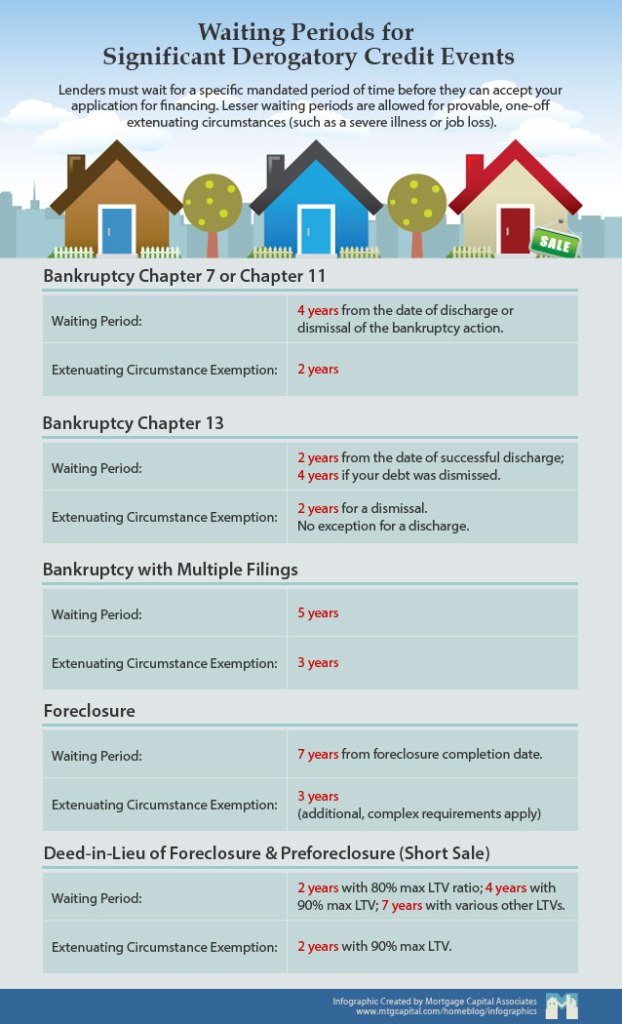 credit scores will fare after a short sale or foreclosure