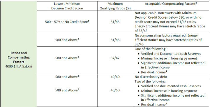 KENTUCKY MORTGAGE GUIDELINES FOR A MANUAL UNDERWRITE AND CREDIT SCORE AND DEBT RATIO REQUIREMENTS WITH DOWN PAYMENT