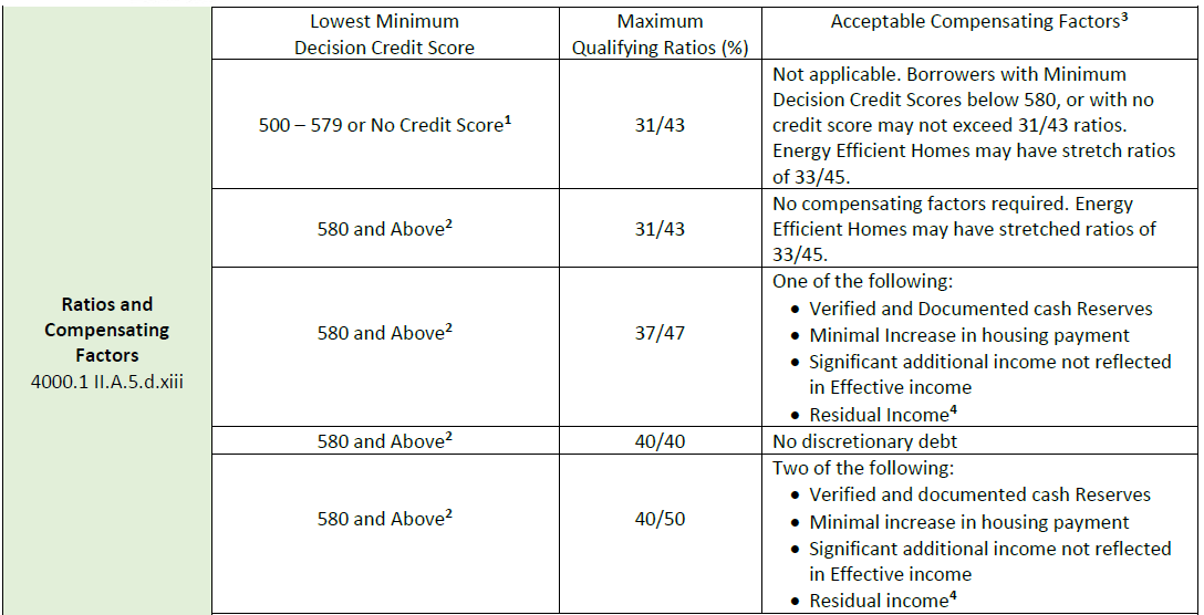 KENTUCKY MORTGAGE GUIDELINES FOR A MANUAL UNDERWRITE AND CREDIT SCORE AND DEBT RATIO REQUIREMENTS WITH DOWN PAYMENT