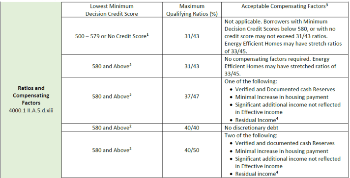 KENTUCKY MORTGAGE GUIDELINES FOR A MANUAL UNDERWRITE AND CREDIT SCORE AND DEBT RATIO REQUIREMENTS WITH DOWN PAYMENT
