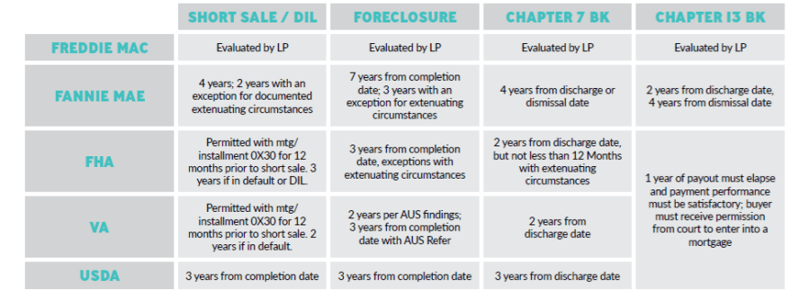 Frequently Asked Question on Kentucky Mortgages After Bankruptcy