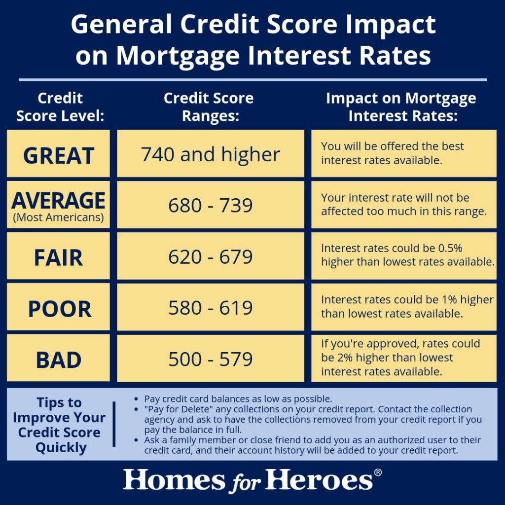 What is the minimum credit score I need to qualify for a Kentucky FHA, VA, USDA and KHC Conventional mortgage loan?