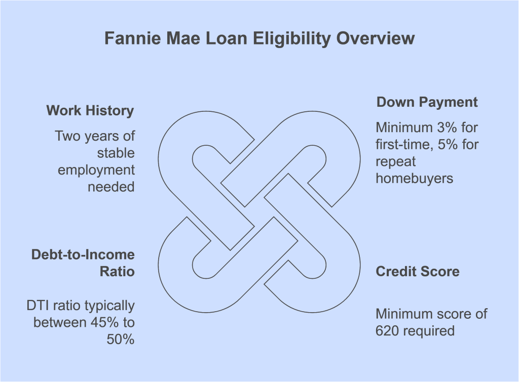 Kentucky Fannie Mae First Time Home Buyer loan information