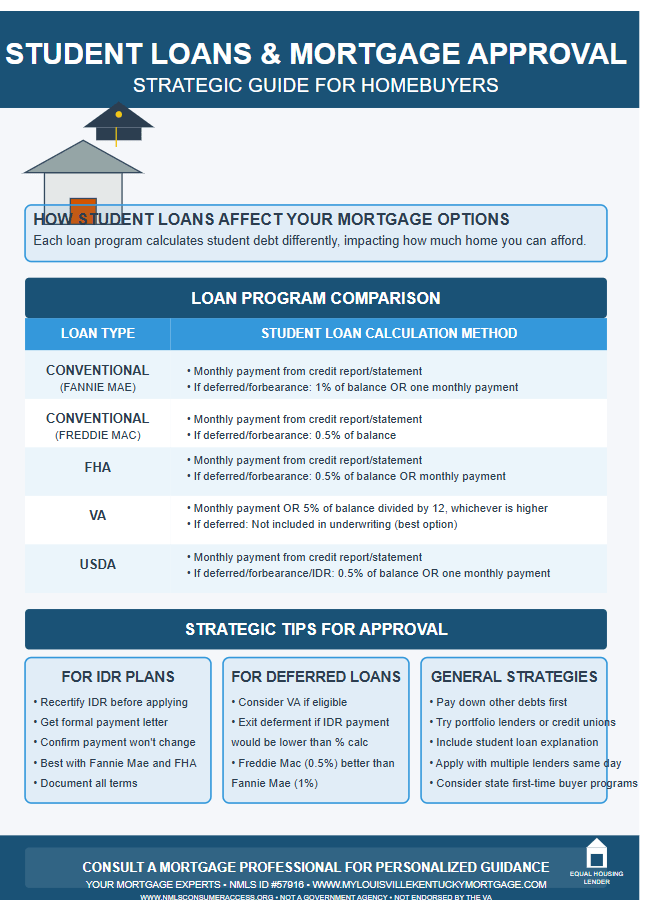 Guidelines for Student Loans and Mortgage Approvals in Kentucky For FHA, VA, USDA and Conventional loans 